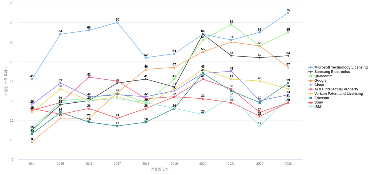 Comcast Cable Communications 보유 US 특허를 거절시키는데 사용된 선행 특허 보유 기업 동향 데이터 기준일 20240101 그림