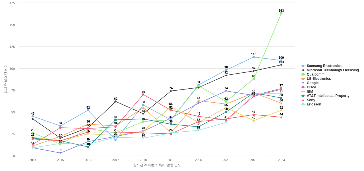 Comcast Cable Communications 보유 US 특허가 인용reference하는 선행 특허 보유 기업 동향 데이터 기준일 20240101 그림