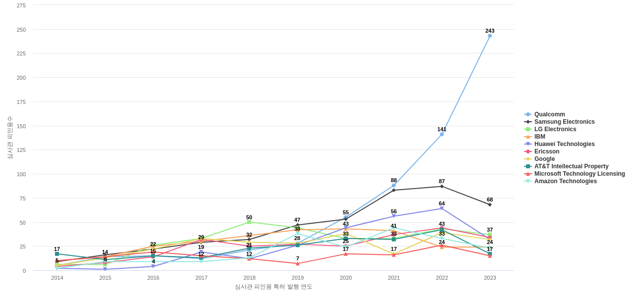 Comcast Cable Communications 보유 US 특허를 피인용forward citation하는 후행 특허 보유 기업 동향 데이터 기준일 20240101 그림