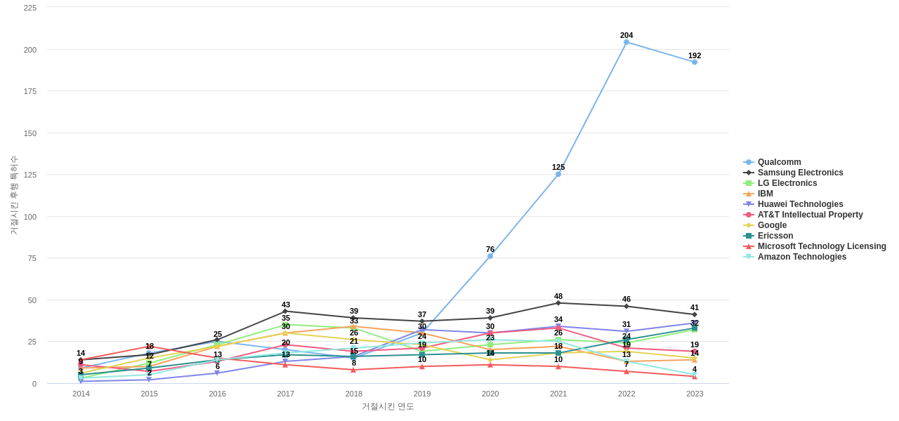 Comcast Cable Communications 보유 US 특허가 거절시키는데 사용된 후행 특허 보유 기업 동향 데이터 기준일 20240101 그림