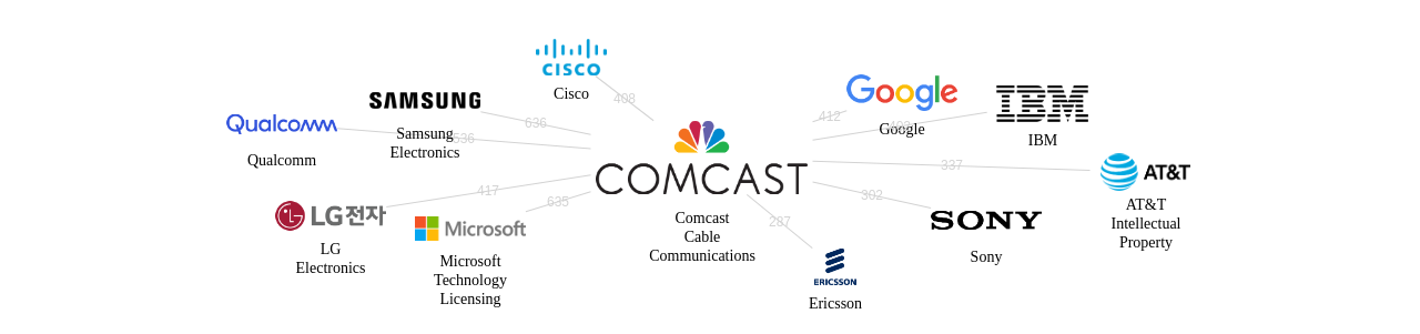 Comcast Cable Communications 보유 US 특허가 인용reference하는 선행 특허 보유 기업 네트워크 데이터 기준일 20240101 그림