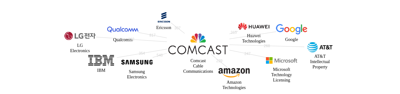 Comcast Cable Communications 보유 US 특허를 피인용forward citation하는 후행 특허 보유 기업 네트워크 데이터 기준일 20240101 그림