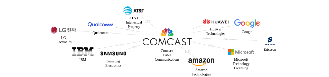 Comcast Cable Communications 보유 US 특허가 거절시키는데 사용된 후행 특허 보유 기업 네트워크 데이터 기준일 20240101 그림