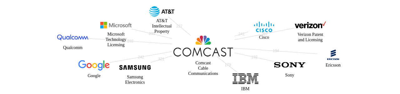 Comcast Cable Communications 보유 US 특허를 거절시키는데 사용된 선행 특허 보유 기업 네트워크 데이터 기준일 20240101 그림
