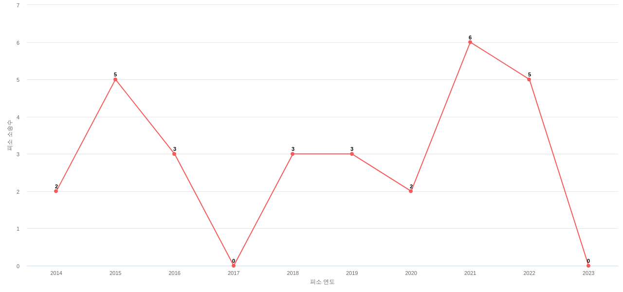 US에서 Wells Fargo의 피소 소송 동향 데이터 기준일 20240101 그림