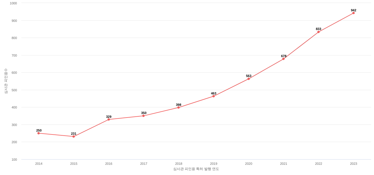 Wells Fargo의 보유 US 특허가 받은 심사관 피인용수를 동향 데이터 기준일 20240101 그림