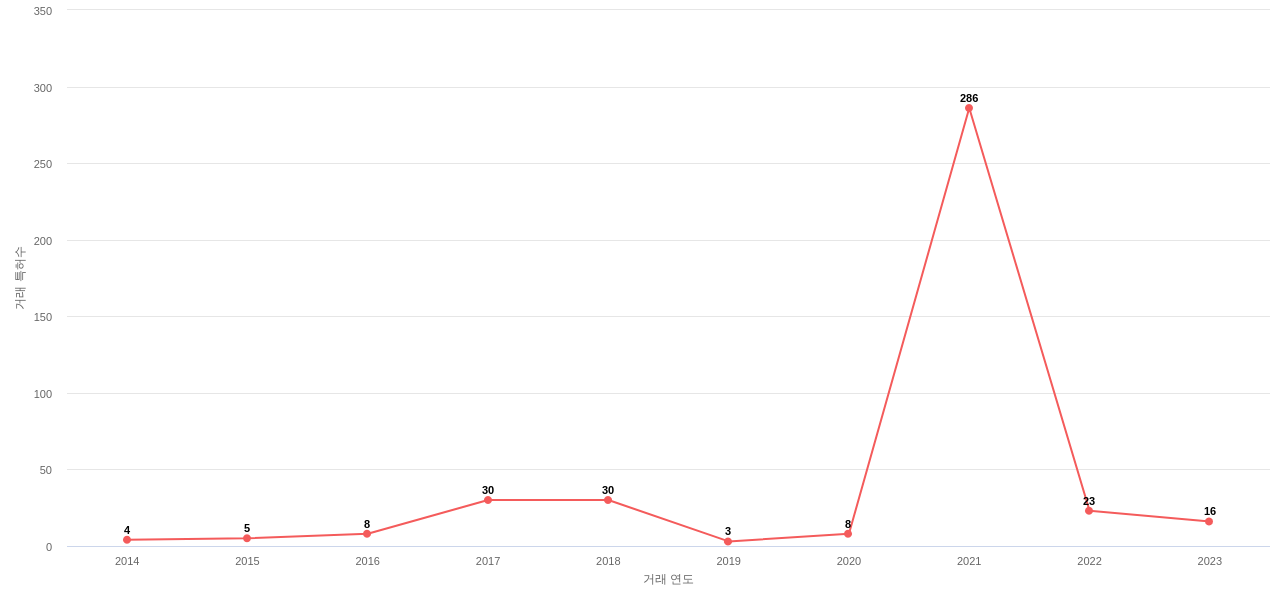 Wells Fargo의 US 특허 매입 동향 데이터 기준일 20240101 그림
