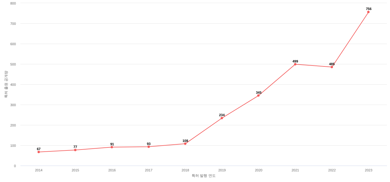 Wells Fargo 보유 US 특허에 대한 출원공개 동향 데이터 기준일 20240101 그림