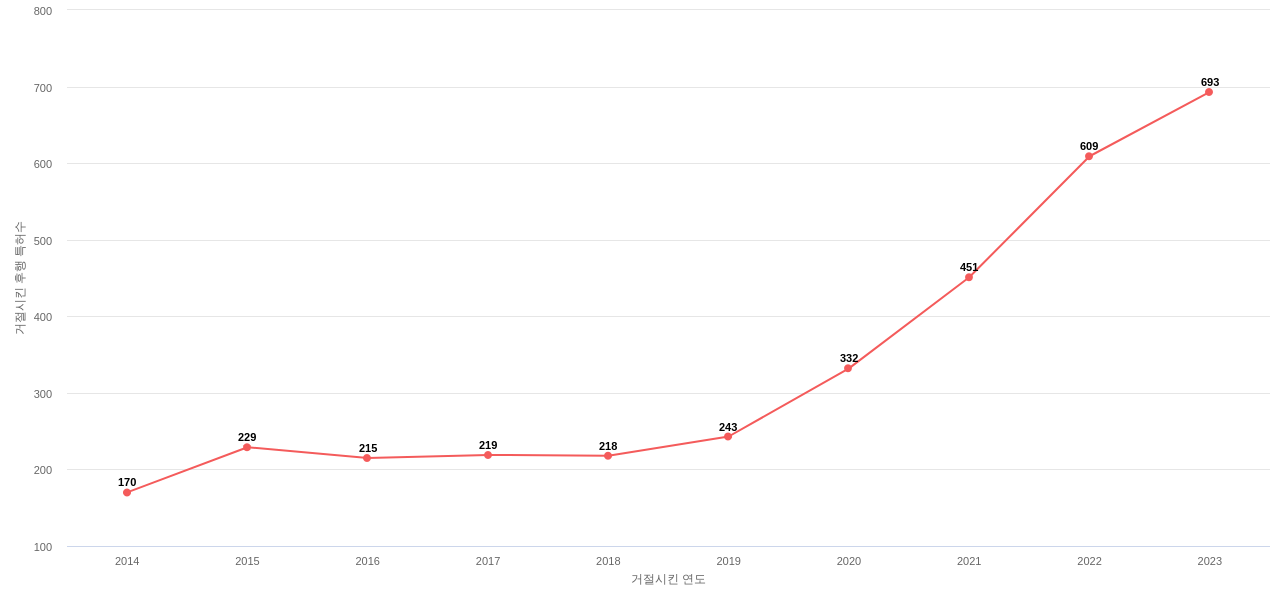 Wells Fargo의 보유 US 특허가 사용되어 거절시킨 후행 특허수 동향 데이터 기준일 20240101 그림