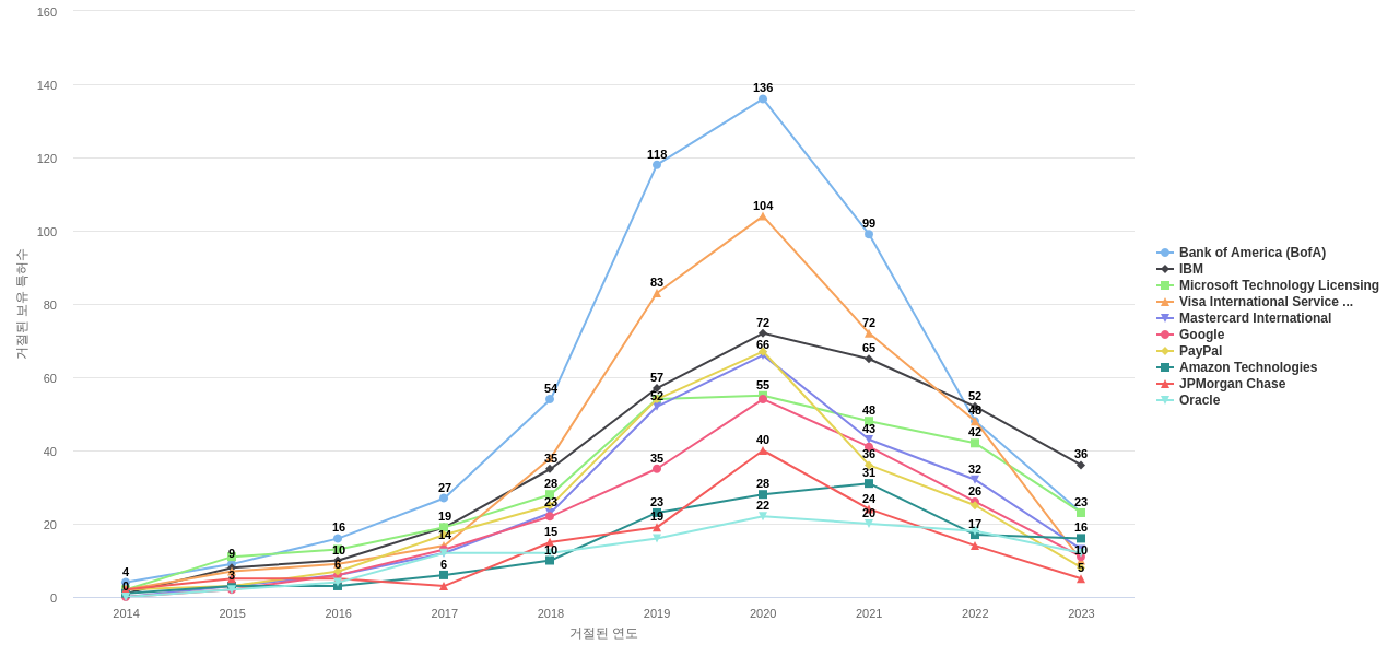 Wells Fargo 보유 US 특허를 거절시키는데 사용된 선행 특허 보유 기업 동향 데이터 기준일 20240101 그림