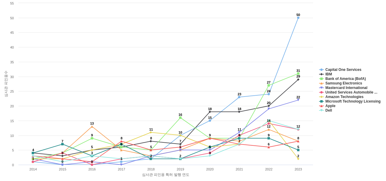 Wells Fargo 보유 US 특허를 피인용forward citation하는 후행 특허 보유 기업 동향 데이터 기준일 20240101 그림
