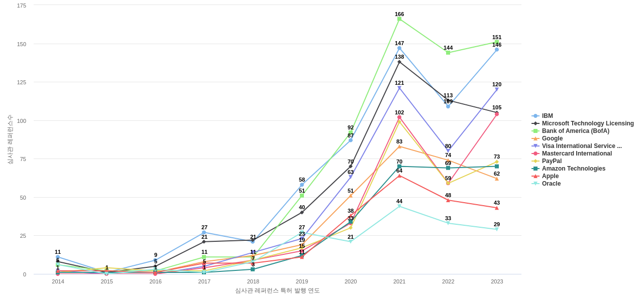 Wells Fargo 보유 US 특허가 인용reference하는 선행 특허 보유 기업 동향 데이터 기준일 20240101 그림