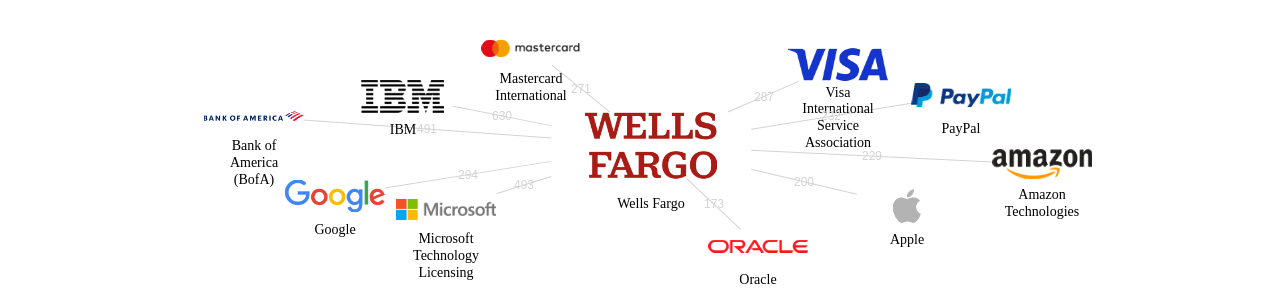 Wells Fargo 보유 US 특허가 인용reference하는 선행 특허 보유 기업 네트워크 데이터 기준일 20240101 그림