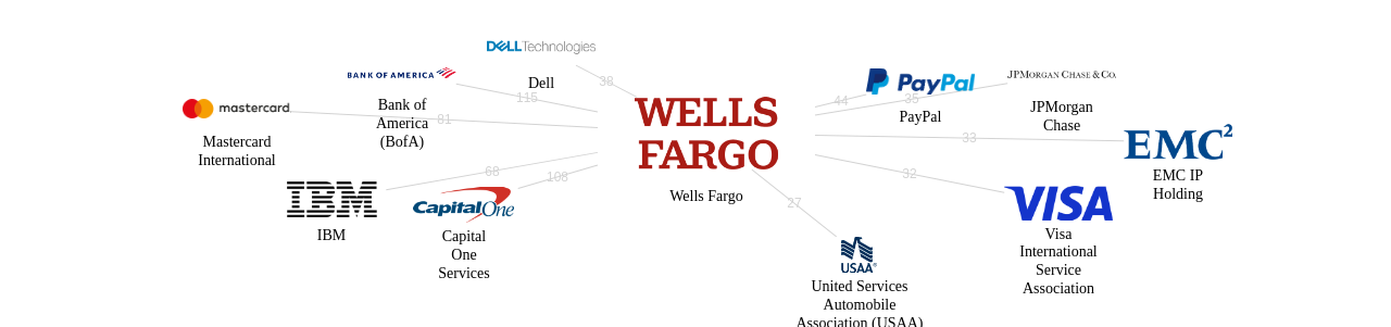 Wells Fargo 보유 US 특허가 거절시키는데 사용된 후행 특허 보유 기업 네트워크 데이터 기준일 20240101 그림