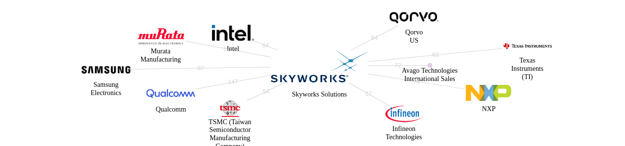 Skyworks Solutions 보유 US 특허가 거절시키는데 사용된 후행 특허 보유 기업 네트워크 데이터 기준일 20240101 그림