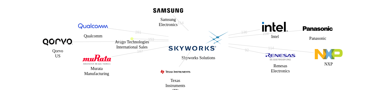 Skyworks Solutions 보유 US 특허를 거절시키는데 사용된 선행 특허 보유 기업 네트워크 데이터 기준일 20240101 그림