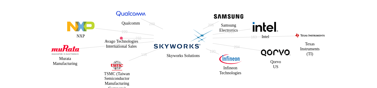 Skyworks Solutions 보유 US 특허를 피인용forward citation하는 후행 특허 보유 기업 네트워크 데이터 기준일 20240101 그림