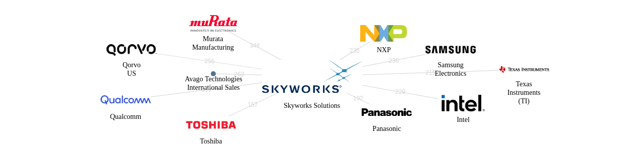 Skyworks Solutions 보유 US 특허가 인용reference하는 선행 특허 보유 기업 네트워크 데이터 기준일 20240101 그림