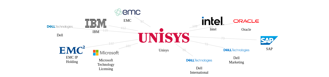 Unisys 보유 US 특허가 거절시키는데 사용된 후행 특허 보유 기업 네트워크 데이터 기준일 20240101 그림