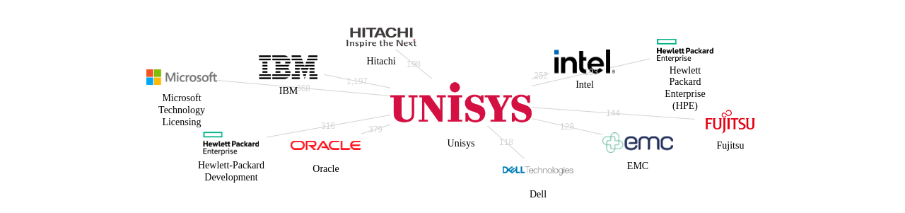 Unisys 보유 US 특허가 인용reference하는 선행 특허 보유 기업 네트워크 데이터 기준일 20240101 그림