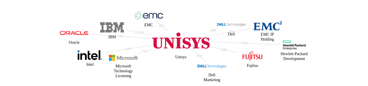 Unisys 보유 US 특허를 피인용forward citation하는 후행 특허 보유 기업 네트워크 데이터 기준일 20240101 그림