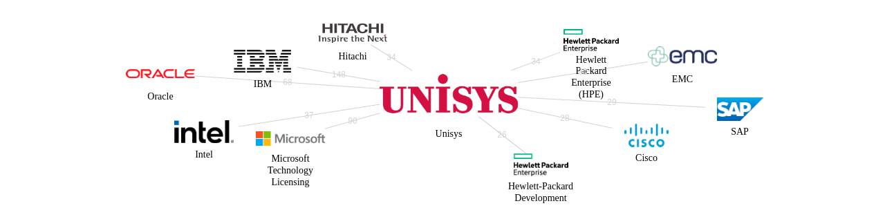 Unisys 보유 US 특허를 거절시키는데 사용된 선행 특허 보유 기업 네트워크 데이터 기준일 20240101 그림