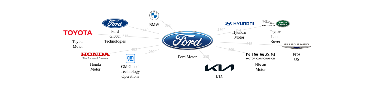 Ford Motor 보유 US 특허를 피인용forward citation하는 후행 특허 보유 기업 네트워크 데이터 기준일 20240101 그림
