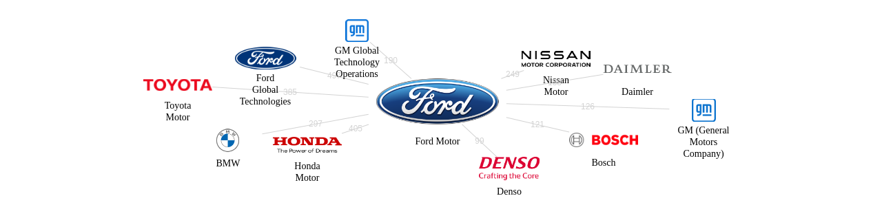 Ford Motor 보유 US 특허가 인용reference하는 선행 특허 보유 기업 네트워크 데이터 기준일 20240101 그림