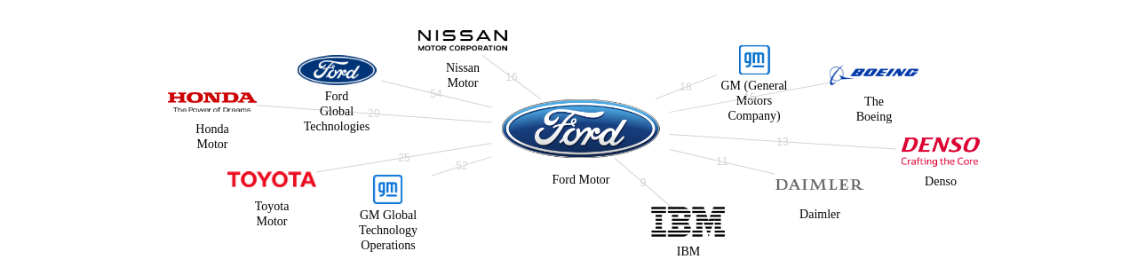Ford Motor 보유 US 특허를 거절시키는데 사용된 선행 특허 보유 기업 네트워크 데이터 기준일 20240101 그림