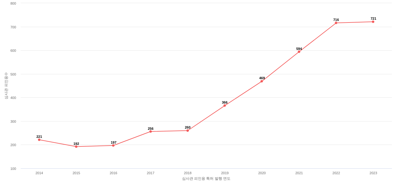 Snap의 보유 US 특허가 받은 심사관 피인용수를 동향 데이터 기준일 20240101 그림