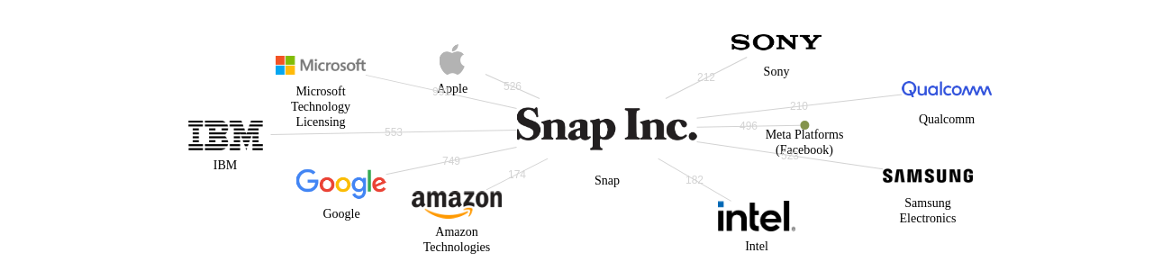 Snap 보유 US 특허가 인용reference하는 선행 특허 보유 기업 네트워크 데이터 기준일 20240101 그림