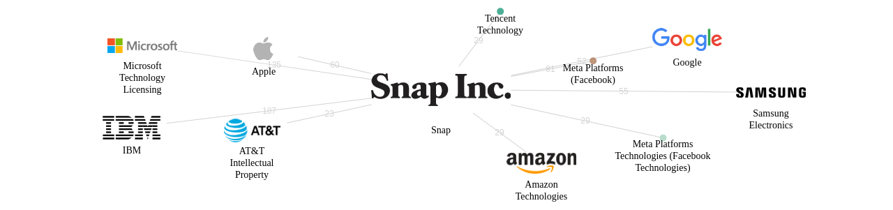 Snap 보유 US 특허가 거절시키는데 사용된 후행 특허 보유 기업 네트워크 데이터 기준일 20240101 그림
