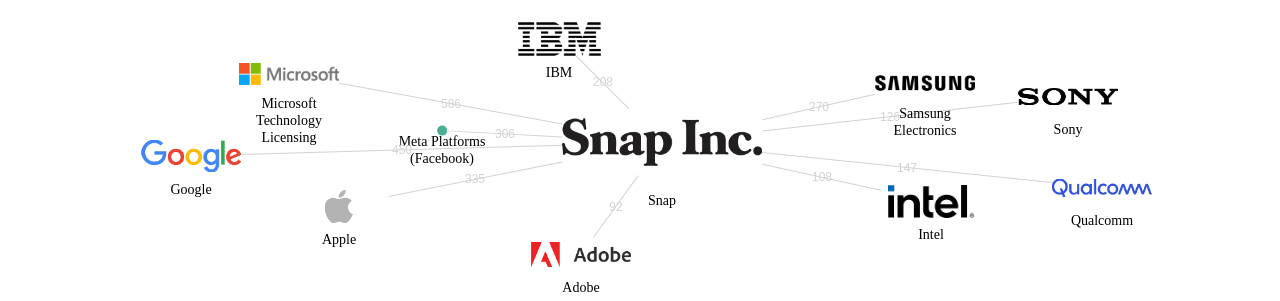 Snap 보유 US 특허를 거절시키는데 사용된 선행 특허 보유 기업 네트워크 데이터 기준일 20240101 그림