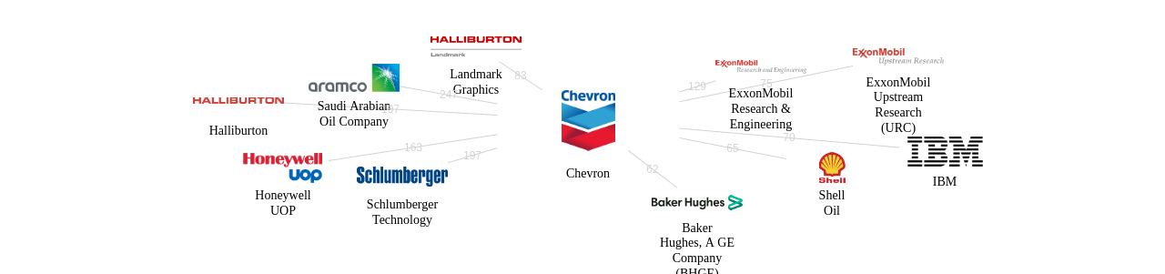 Chevron 보유 US 특허를 피인용forward citation하는 후행 특허 보유 기업 네트워크 데이터 기준일 20240101 그림