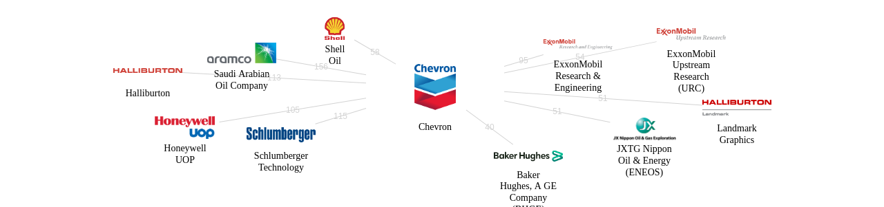 Chevron 보유 US 특허가 거절시키는데 사용된 후행 특허 보유 기업 네트워크 데이터 기준일 20240101 그림