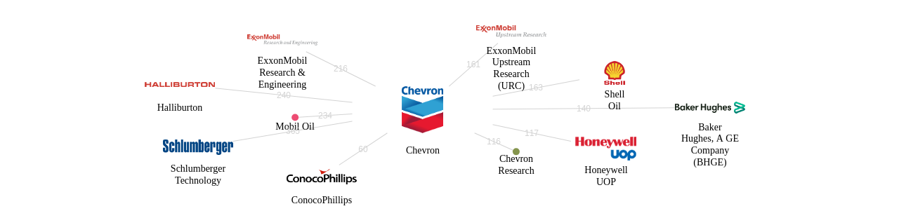 Chevron 보유 US 특허가 인용reference하는 선행 특허 보유 기업 네트워크 데이터 기준일 20240101 그림