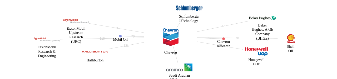 Chevron 보유 US 특허를 거절시키는데 사용된 선행 특허 보유 기업 네트워크 데이터 기준일 20240101 그림