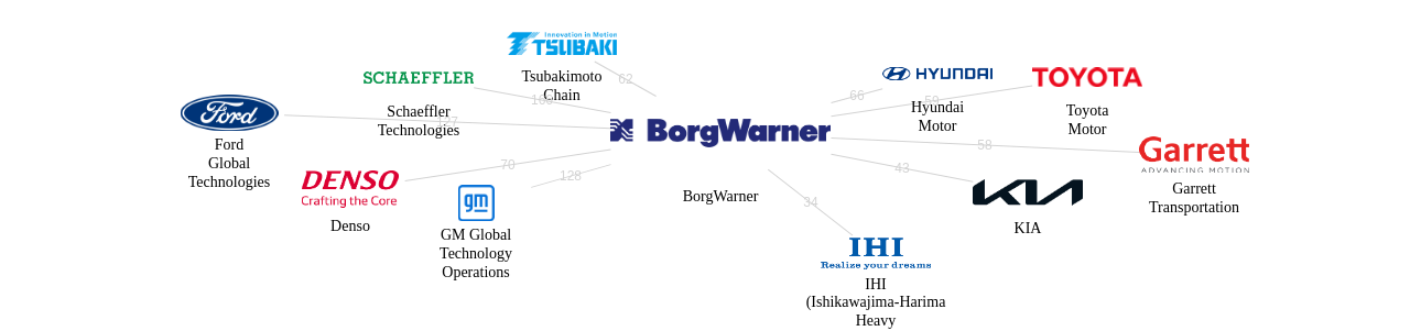 BorgWarner 보유 US 특허가 거절시키는데 사용된 후행 특허 보유 기업 네트워크 데이터 기준일 20240101 그림