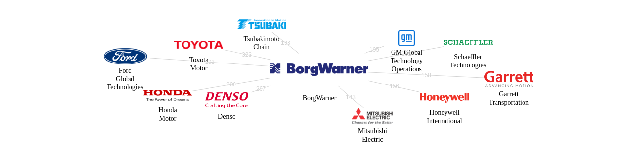 BorgWarner 보유 US 특허가 인용reference하는 선행 특허 보유 기업 네트워크 데이터 기준일 20240101 그림