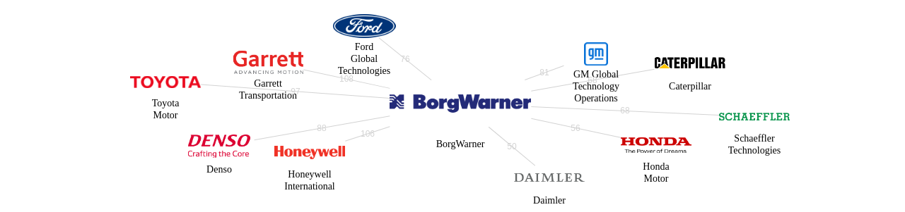 BorgWarner 보유 US 특허를 거절시키는데 사용된 선행 특허 보유 기업 네트워크 데이터 기준일 20240101 그림