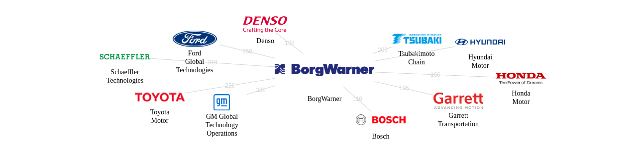 BorgWarner 보유 US 특허를 피인용forward citation하는 후행 특허 보유 기업 네트워크 데이터 기준일 20240101 그림