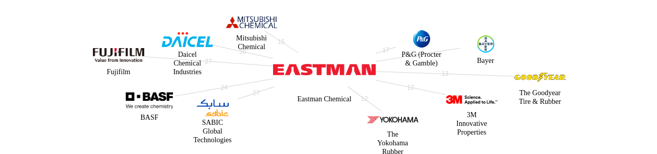 Eastman Chemical 보유 US 특허를 거절시키는데 사용된 선행 특허 보유 기업 네트워크 데이터 기준일 20240101 그림