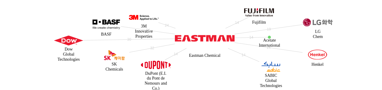 Eastman Chemical 보유 US 특허가 거절시키는데 사용된 후행 특허 보유 기업 네트워크 데이터 기준일 20240101 그림