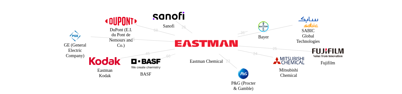 Eastman Chemical 보유 US 특허가 인용reference하는 선행 특허 보유 기업 네트워크 데이터 기준일 20240101 그림