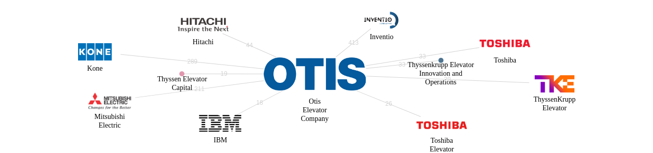 Otis Elevator Company 보유 US 특허를 거절시키는데 사용된 선행 특허 보유 기업 네트워크 데이터 기준일 20240101 그림