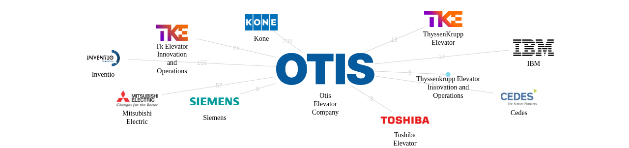 Otis Elevator Company 보유 US 특허가 거절시키는데 사용된 후행 특허 보유 기업 네트워크 데이터 기준일 20240101 그림