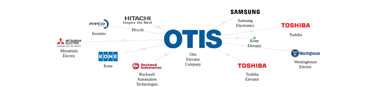 Otis Elevator Company 보유 US 특허가 인용reference하는 선행 특허 보유 기업 네트워크 데이터 기준일 20240101 그림