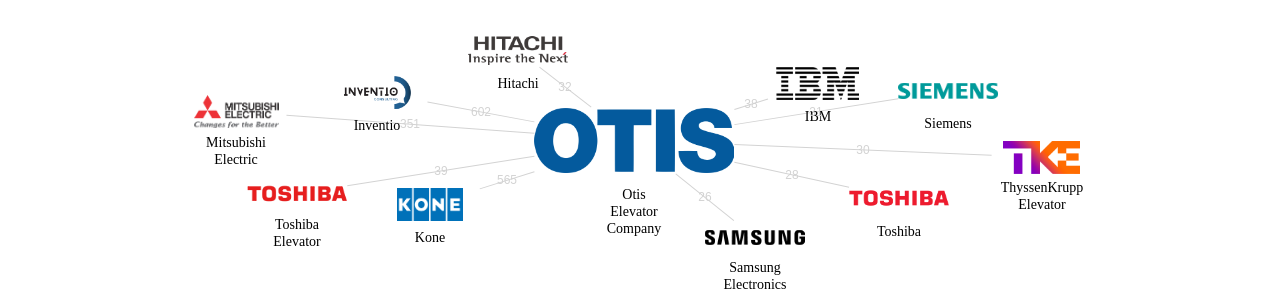 Otis Elevator Company 보유 US 특허를 피인용forward citation하는 후행 특허 보유 기업 네트워크 데이터 기준일 20240101 그림