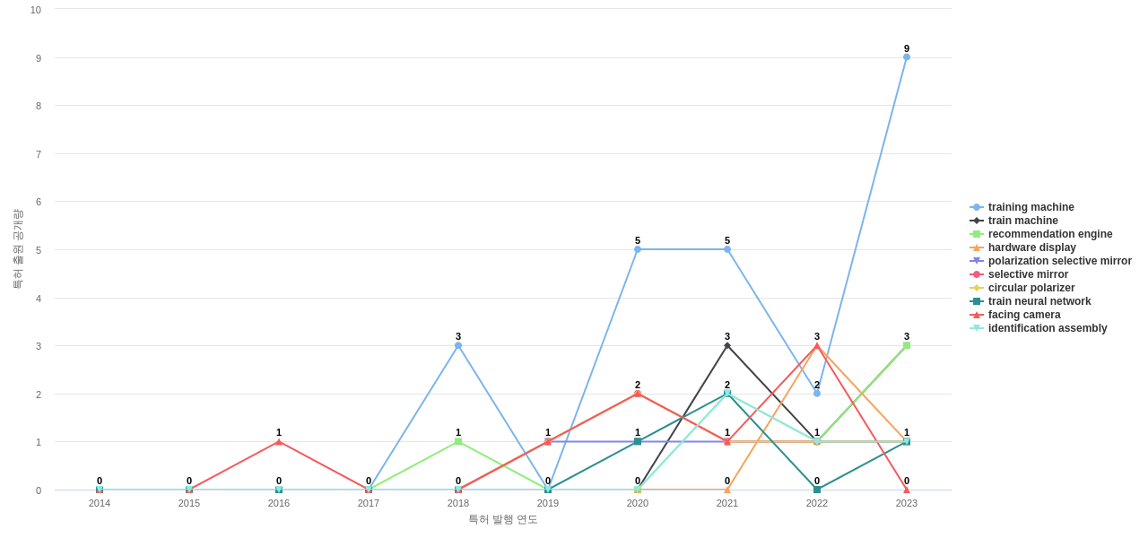Disney Enterprises  보유 US 특허에서의 제품부품 관련 급성장 키워드 동향 데이터 기준일 20240101 그림