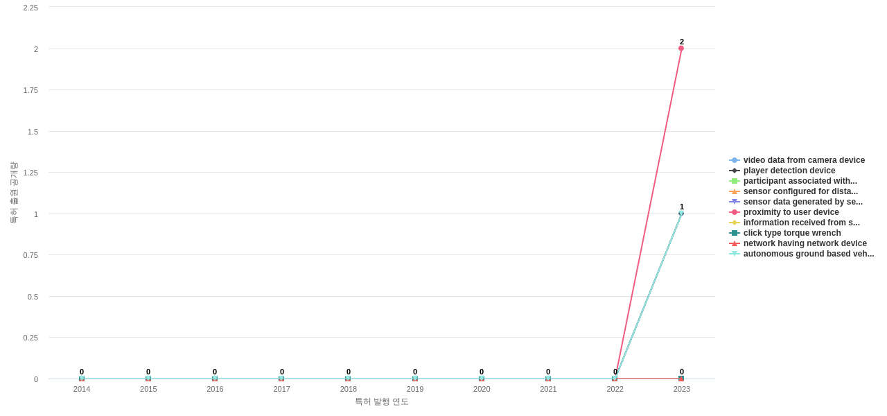 Disney Enterprises  보유 US 특허에서의 제품부품 관련 신규 등장 키워드 동향 데이터 기준일 20240101 그림